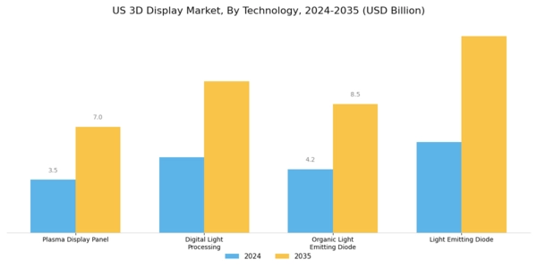 US 3-D Display Market Segment Image 1