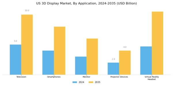 US 3-D Display Market Segment Image 2