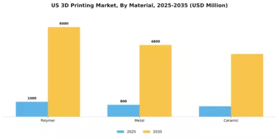 US 3D Printing Market Segment Image 1