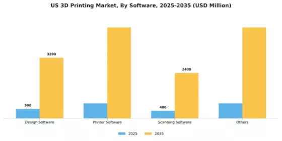 US 3D Printing Market Segment Image 3