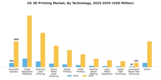 US 3D Printing Market Segment Image 4