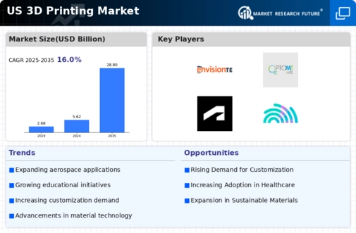 US 3D Printing Market Infographic