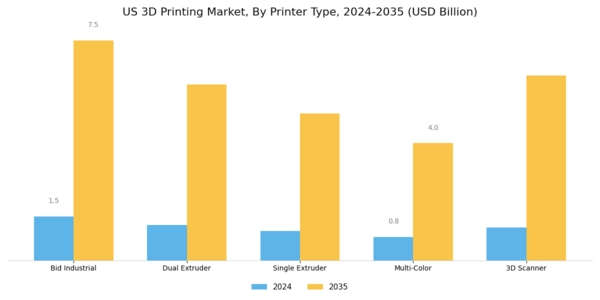 US 3D Printing Market Segment Image 0