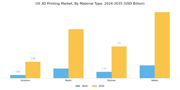 US 3D Printing Market Segment Image 1