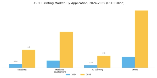 US 3D Printing Market Segment Image 4