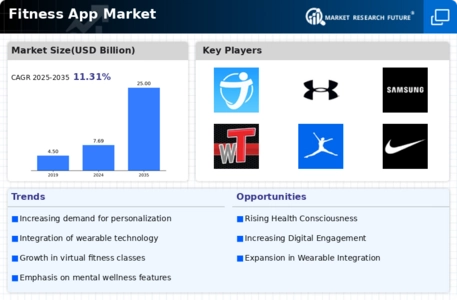 Fitness App Market Infographic