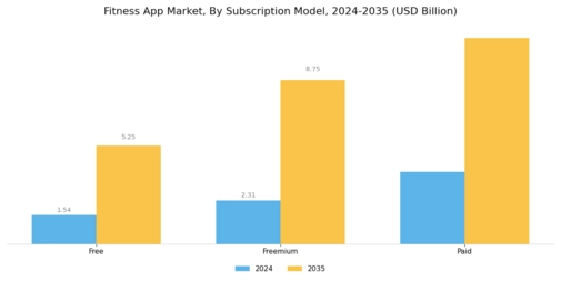Fitness App Market Segment Image 3
