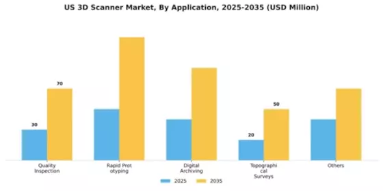 US 3D Scanner Market Segment Image 0