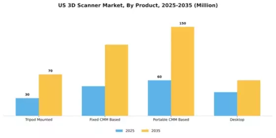 US 3D Scanner Market Segment Image 2