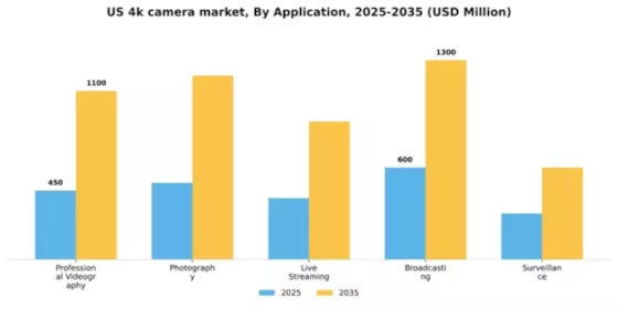 US 4K Camera Market Segment Image 0