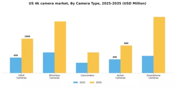 US 4K Camera Market Segment Image 1