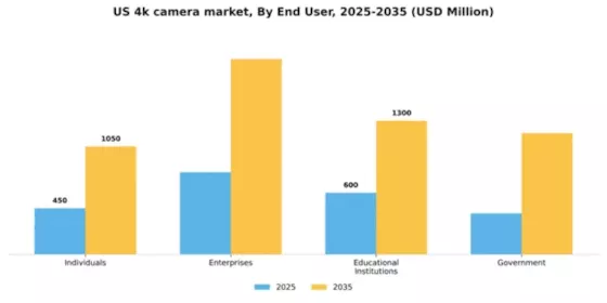 US 4K Camera Market Segment Image 2