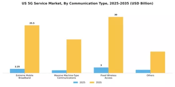 US 5G Service Market Segment Image 0