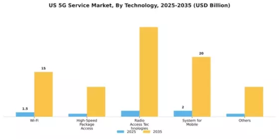 US 5G Service Market Segment Image 2
