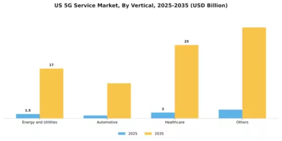 US 5G Service Market Segment Image 3
