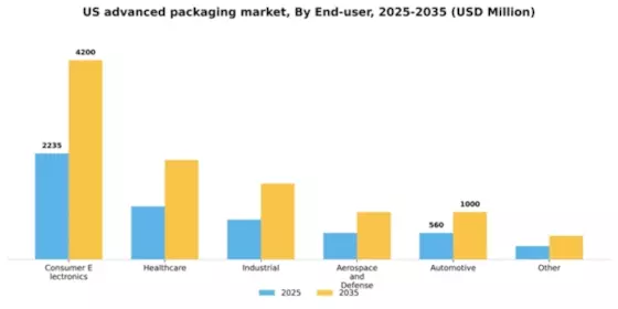 US Advanced Packaging Market Segment Image 0