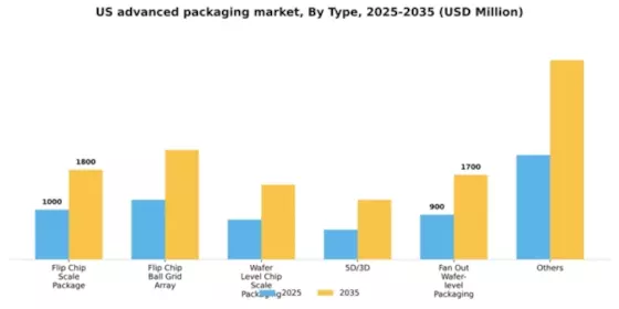 US Advanced Packaging Market Segment Image 1