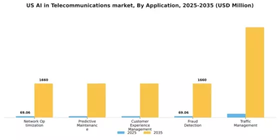 US AI in Telecommunication Market Segment Image 0