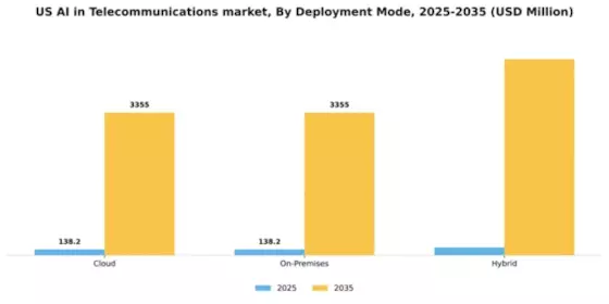 US AI in Telecommunication Market Segment Image 1