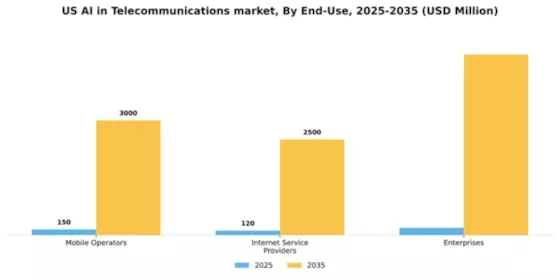 US AI in Telecommunication Market Segment Image 2