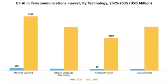 US AI in Telecommunication Market Segment Image 3