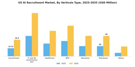 US AI Recruitment Market Segment Image 2