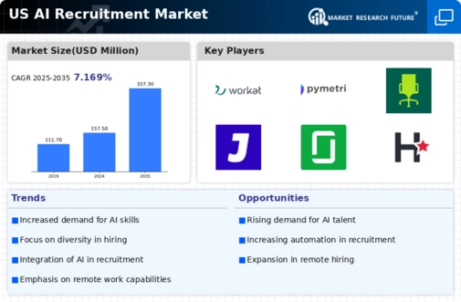 US AI Recruitment Market Infographic