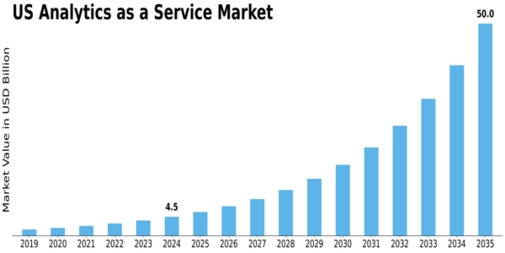 US Analytics as a service Market Size