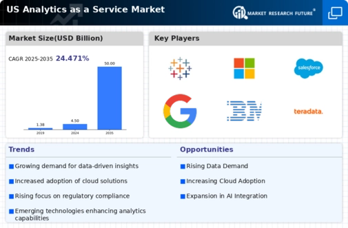 US Analytics as a service Market Infographic