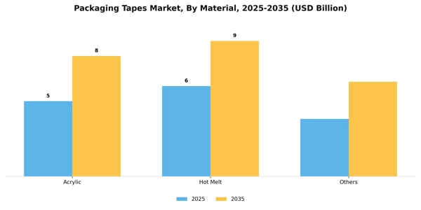 Packaging Tapes Market Segment Image 1