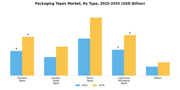 Packaging Tapes Market Segment Image 2