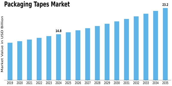 Packaging Tapes Market Size