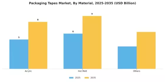 Packaging Tapes Market Segment Image 1