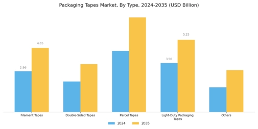 Packaging Tapes Market Segment Image 0