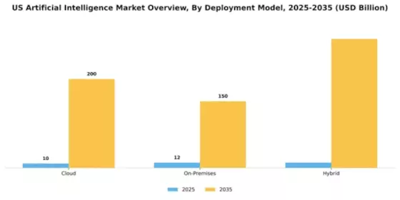 US Artificial Intelligence Market Segment Image 1