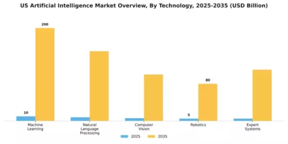 US Artificial Intelligence Market Segment Image 3