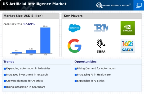 US Artificial Intelligence Market Infographic