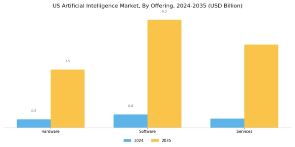 US Artificial Intelligence Market Segment Image 0