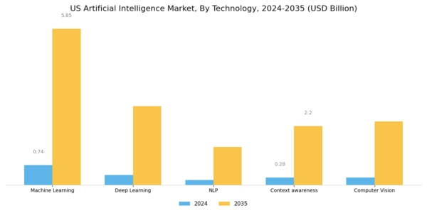 US Artificial Intelligence Market Segment Image 1