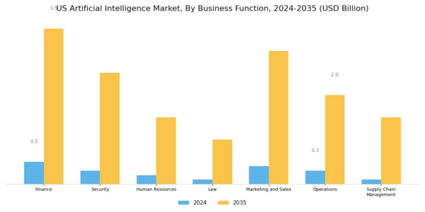 US Artificial Intelligence Market Segment Image 2