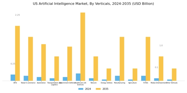 US Artificial Intelligence Market Segment Image 3