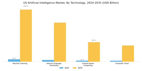US Artificial Intelligence Education Market Segment Image 1