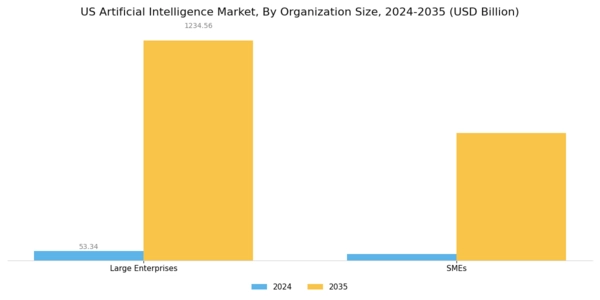 US Artificial Intelligence Education Market Segment Image 3