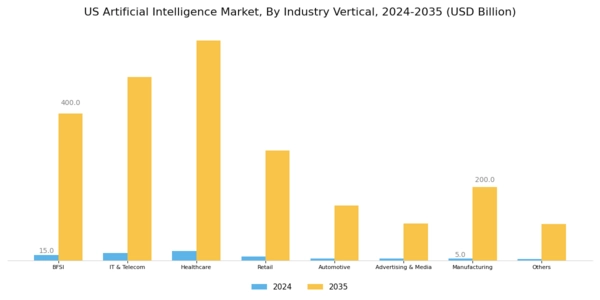 US Artificial Intelligence Education Market Segment Image 5