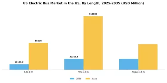 US Automotive Electric Bus Market Segment Image 0