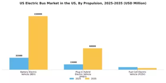 US Automotive Electric Bus Market Segment Image 1