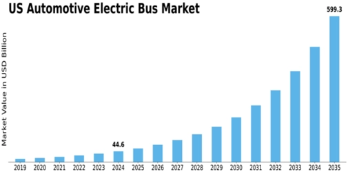 US Automotive Electric Bus Market Size