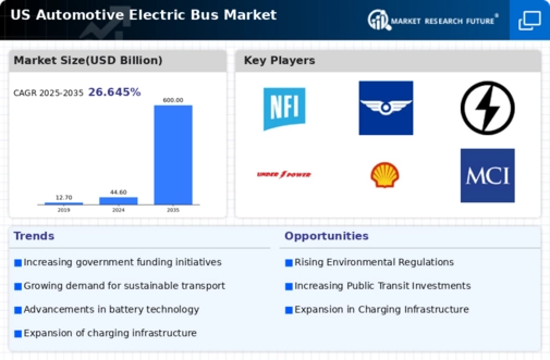 US Automotive Electric Bus Market Infographic