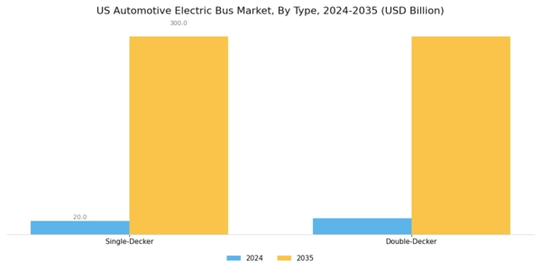 US Automotive Electric Bus Market Segment Image 0