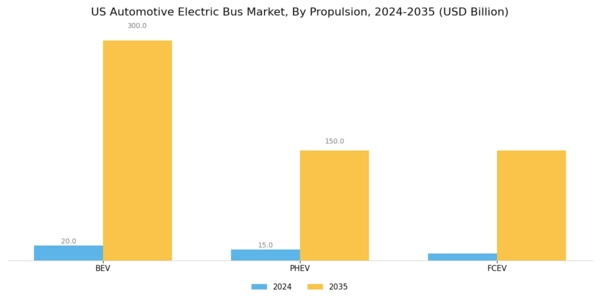 US Automotive Electric Bus Market Segment Image 1